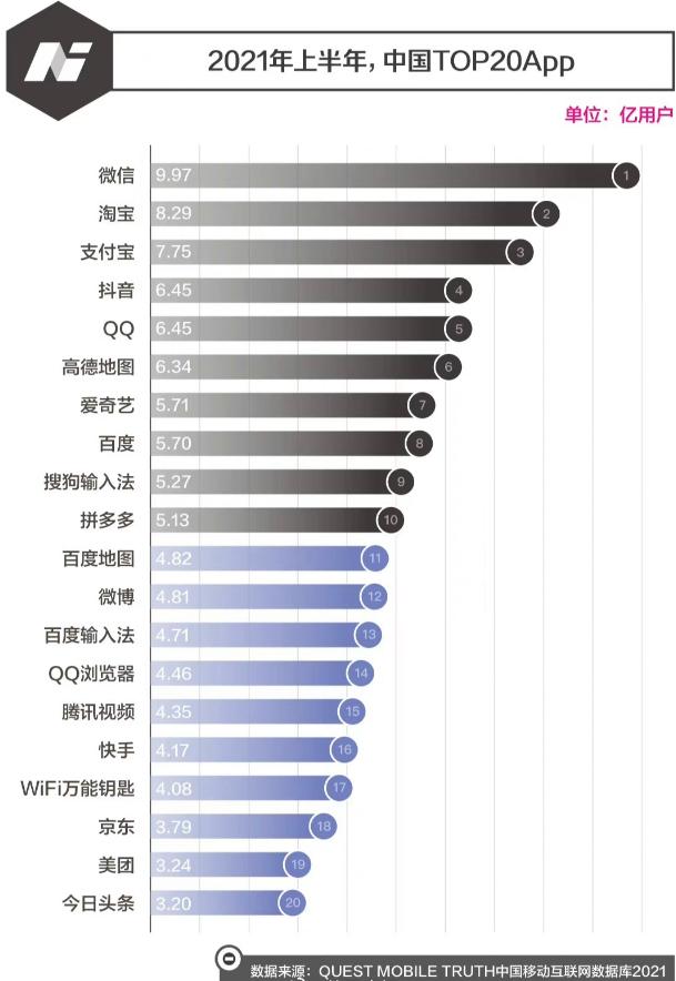 国内网购平台排行榜(中国二十大APP排名，第二十名超过3亿，第一名接近10亿用户)
