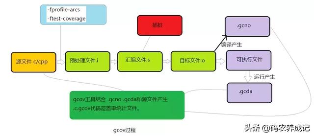 gco手游下载(嵌入式自动化单元测试(3)-代码覆盖率)