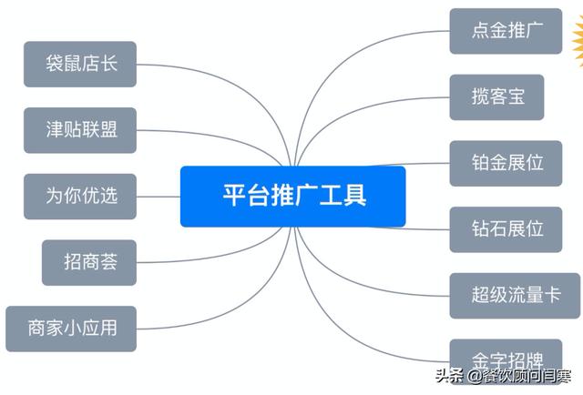 外卖平台推广营销方案(外卖运营师13项核心工作之八——推广方案设计)