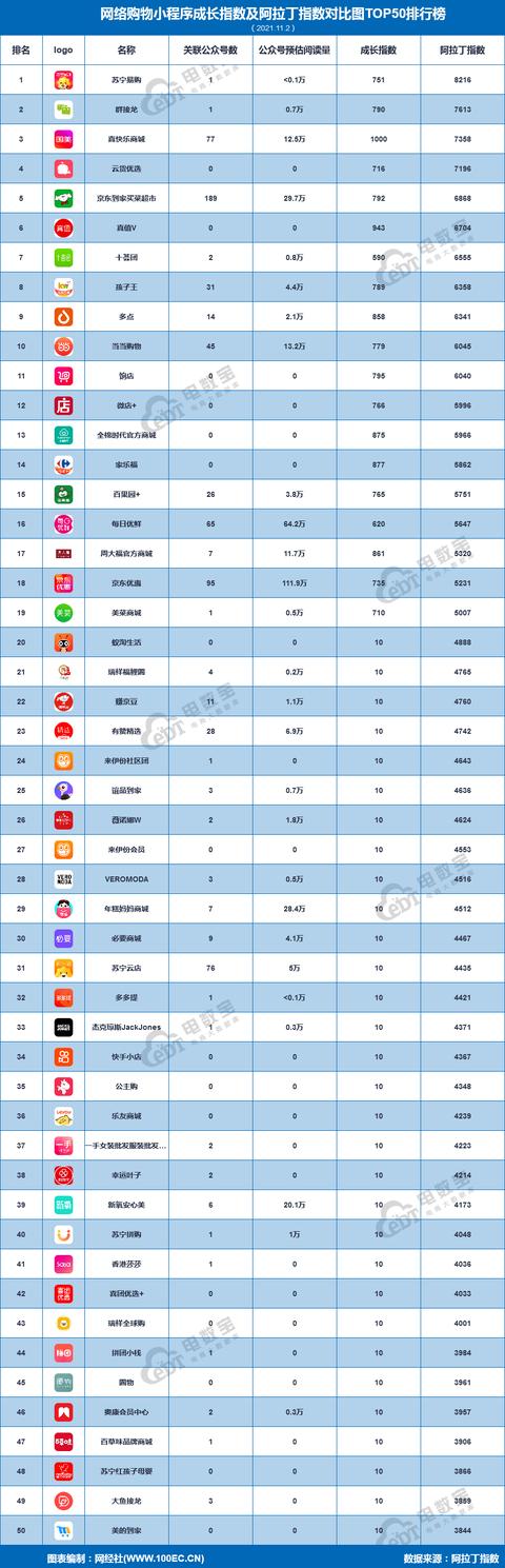 拼团小程序谁家的好(《11月网络购物小程序TOP50榜》：苏宁易购 京东到家 十荟团前十)