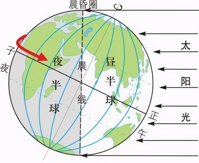 北极点俯视图(高中地理——每日讲1题（晨昏线、地方时、太阳活动、磁暴现象）)