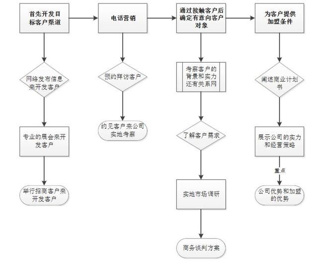 招商加盟会议主持词(金华老师：你知道如何举办一场成功的品牌招商会吗？)