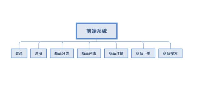 商城系统毕业设计(毕业设计-基于ssm框架搭建鲜花售卖商城系统系列一)
