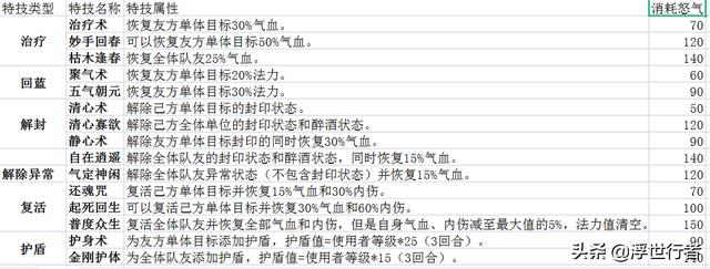 诛仙手游40级装备(梦幻新诛仙：全部47个装备特技一览表，诚意满满，再不收藏就晚了)