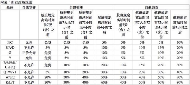 深航退票手续费新规定(特价机票也能退了！深航下月推退改签新规，实行4档阶梯费率)