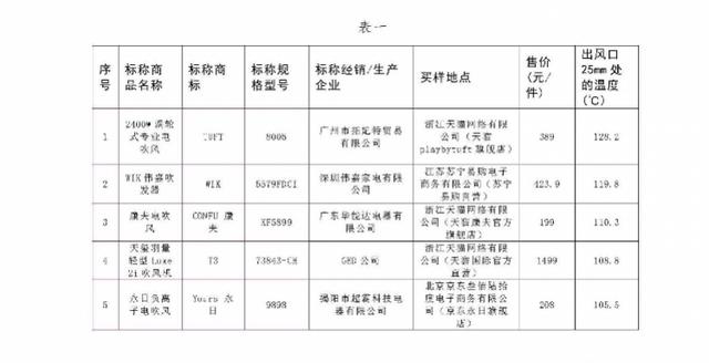 电吹风哪个牌子质量好(22款电吹风测评：奔腾较费电，康夫等5款产品温度过高)
