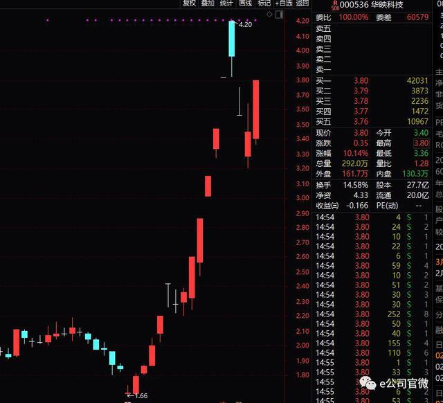一个月翻倍大牛股竟“无主”？公司还将大股东诉至法庭(闽闽东和ST华映重组)