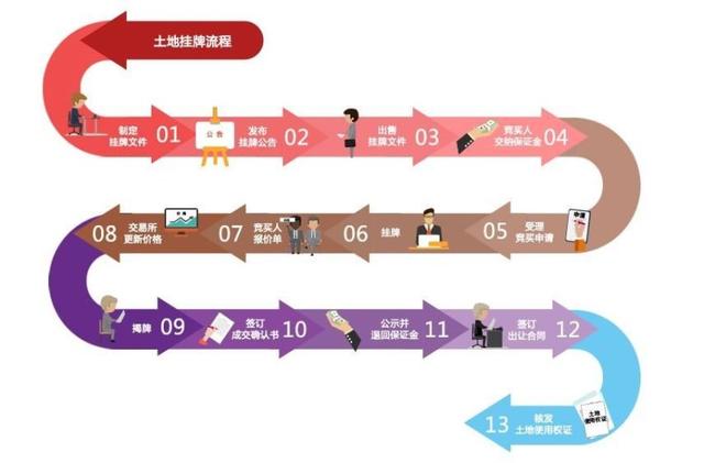 招拍挂是什么意思流程(房地产投拓必备——土地招拍挂详细流程梳理)