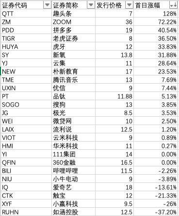 美股打新股赚钱吗(美股打新 钱真的这么容易赚？)