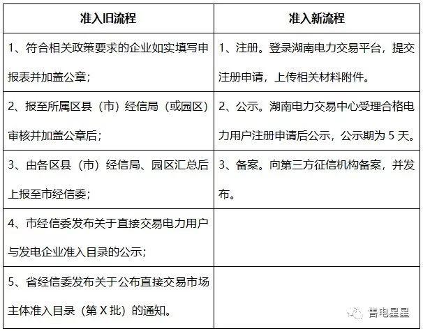 入市必登的流程(超详细湖南电力用户入市注册流程)