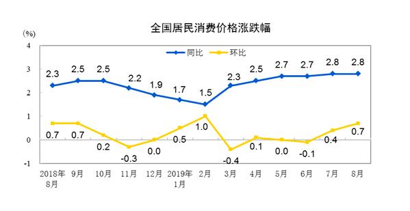 8月cpi指数(8月CPI数据来了！同比上涨2.8%，猪价涨幅有望放缓)