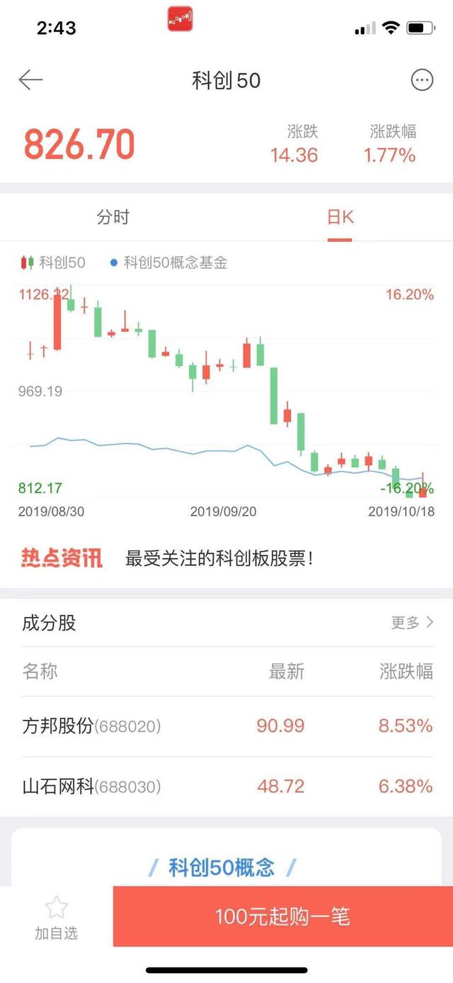 同花顺爱基金是正规平台吗(这家基金公司抢发“科创50指数”，参与跟踪基金却亏8.6%)
