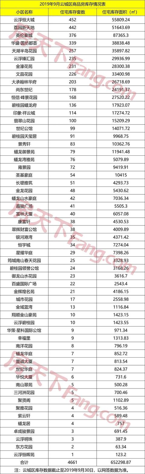 云浮二手房出售信息网金新天地(9月云城区各楼盘库存情报出炉！在售新建商品房供应充足)
