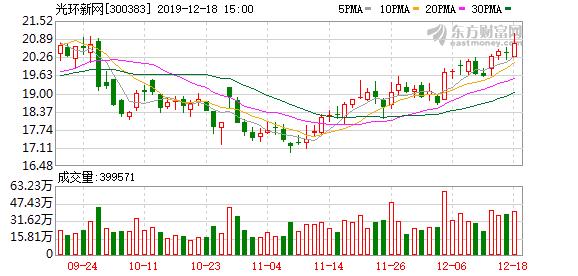 光环新网机构持股:光环新网股东户数增加1.53%，户均持股21.81万元