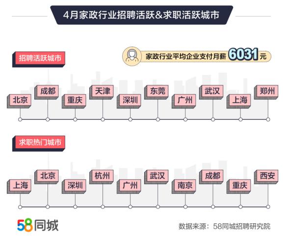 同城找工作网(58同城4月家政就业数据：招聘需求环比上升15.28% 月嫂月薪达9699元)