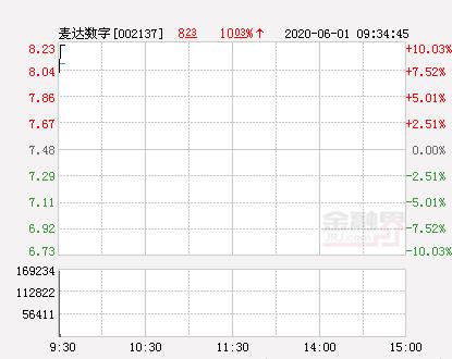快讯：麦达数字涨停 报于8.23元(麦达数字目标价)