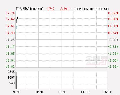 巨人股票今日行情(巨人网络大幅拉升1.79% 股价创近2个月新高)