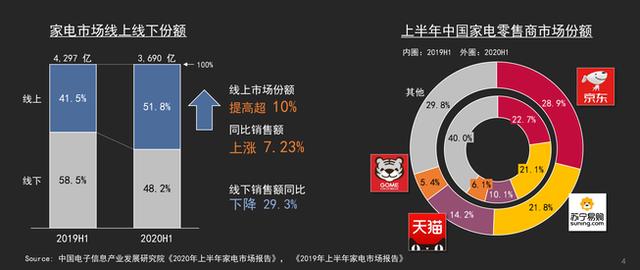 买家电苏宁易购和京东哪个更靠谱(家电行业消费大数据：上半年家电零售商市场份额京东占28.9%，苏宁易购占21.8%)