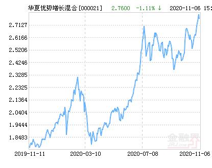 华夏优势增长(000021)天天基金网(华夏优势增长混合基金最新净值涨幅达2.39%)