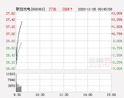 联创光电股票(快讯：联创光电跌停 报于26.82元)