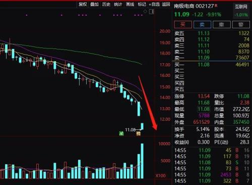 南极电商官网(18万股民懵了！突然闪崩 300亿电商巨头连续跌停 最惨“庄股”6天腰斩“造假”传闻再起 机构出逃)