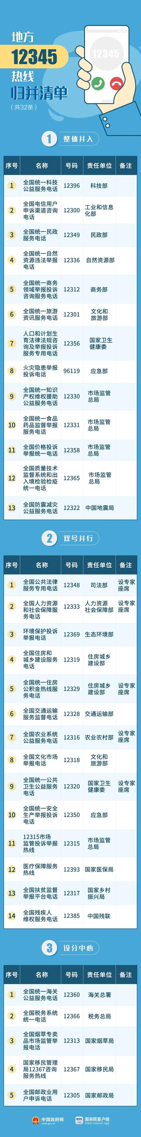 12345网上投诉平台(以后，就打“12345”！)