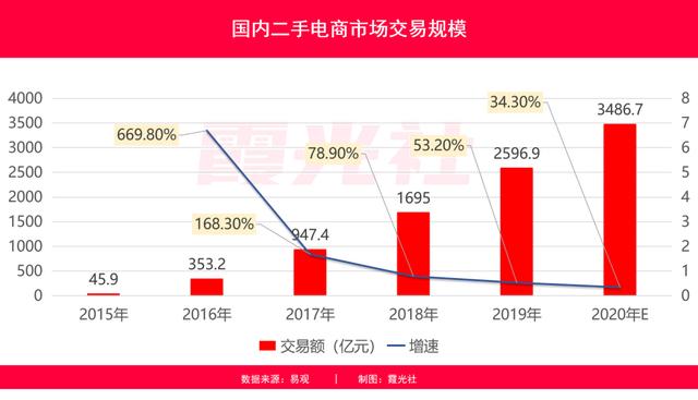 有哪些二手闲置物品交易平台(二手电商市场分析：闲鱼VS爱回收VS转转“三国杀”)