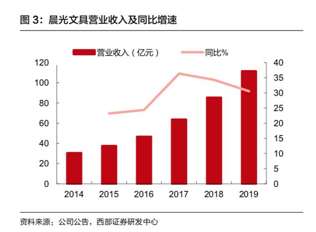 晨光文具店进货渠道(小卖部里藏着790亿生意经，晨光文具闷声发大财｜氪金)