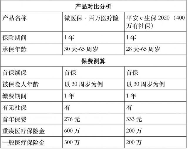 网上投保汽车保险(微保、支付宝两大百万医疗险测评：实际支付保费或远超宣传金额丨丁丁保险测评)