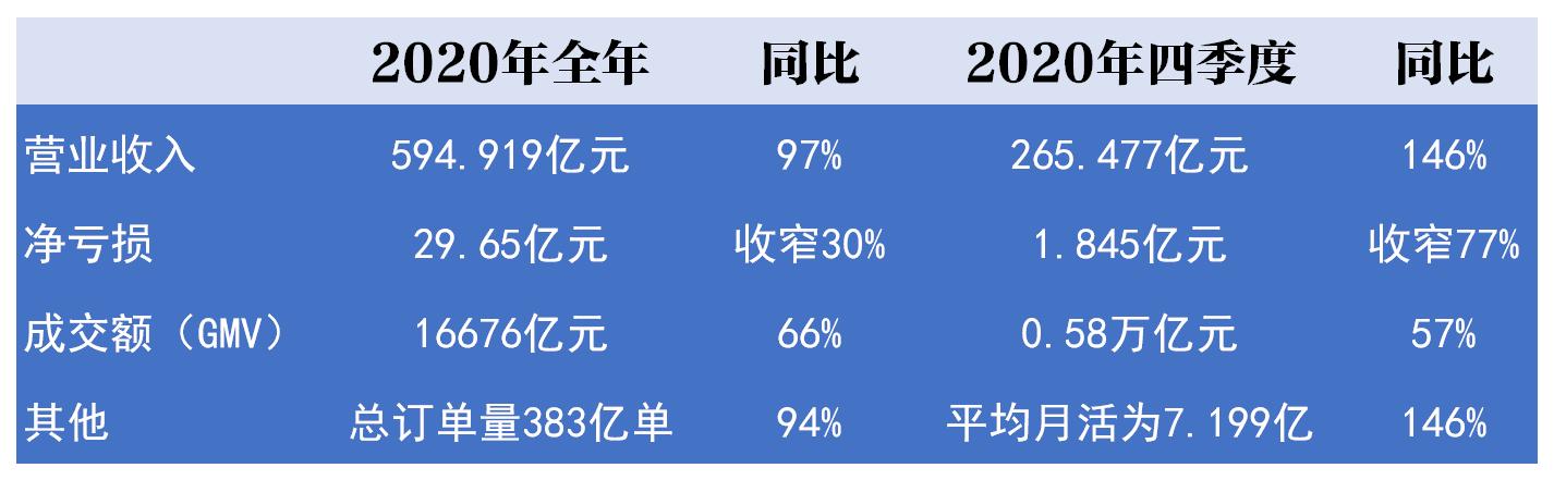 拼多多盈利模式存在的问题及对策(用户数登顶电商榜的拼多多，股价为何大幅回调丨解财报)