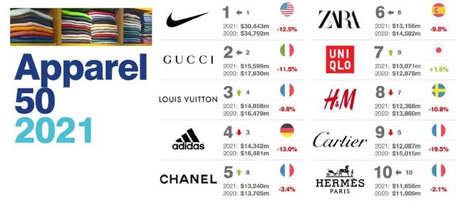 女装品牌大全排行榜(2021全球最有价值的50个服装时尚品牌排行榜)