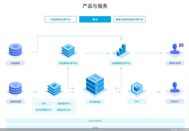 七牛云和阿里云的关系(营收微增毛利率下滑，七牛云上市与中生代云计算竞争压力)
