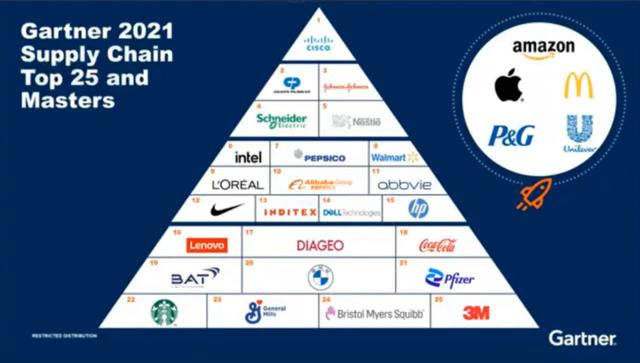 阿里巴巴供应链分析(2021全球供应链TOP25发布 阿里巴巴数字供应链再次入选)