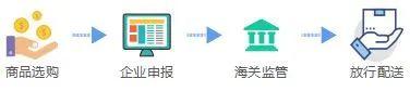 跨境电子商务年度个人额度查询网站(解读｜跨境电商零售进口商品通关流程)