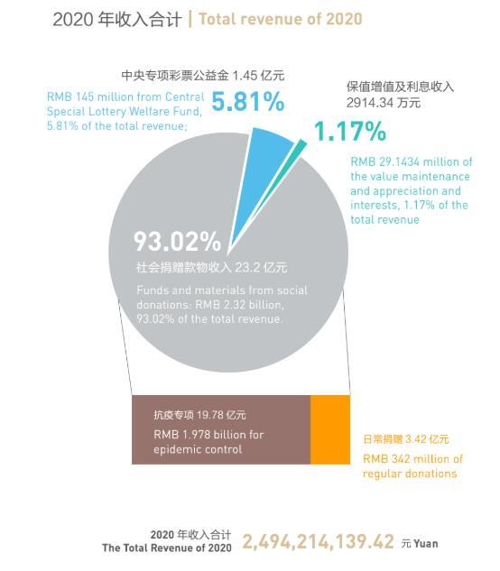 中国红十字基金会是国家的吗(中国红十字基金会2020年度收入24.94亿元，公益支出23.7亿元)
