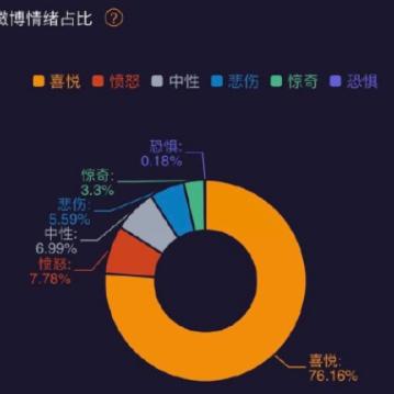 微博用户搜索占比(微博情绪占比在哪里看怎么看 微博情绪是什么意思含义介绍)