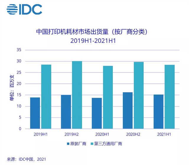 打印机耗材(IDC数据：2021上半年打印耗材出货量同比增4%)
