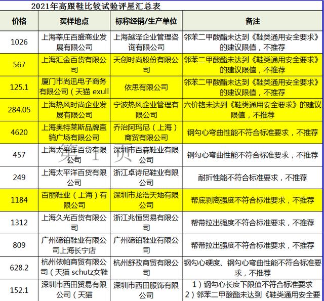 女生脚长25厘米是多少码(40款高跟凉鞋测评：伊思Q增塑剂超标，热风六价铬超标)