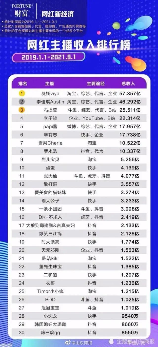 薇娅一年收入大概多少(57亿？薇娅、李佳琦等人收入比明星片酬更惊人？)