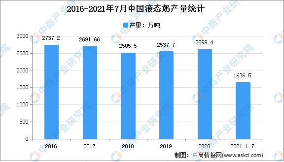 中国乳品产业网(2021年1-7月中国乳制品行业细分产品产量分析：液态奶产量1636.52万吨)