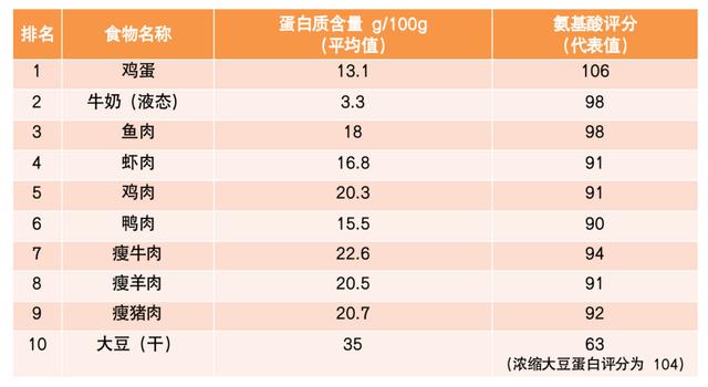 全球十大胶原蛋白排行食物(10大优质蛋白、10大最佳果蔬、10大好谷物……假期按照这个吃就够了)