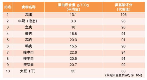 十大胶原蛋白排行榜(10大最佳果蔬、10大优质蛋白、10大好谷物……按照这个吃就够了)