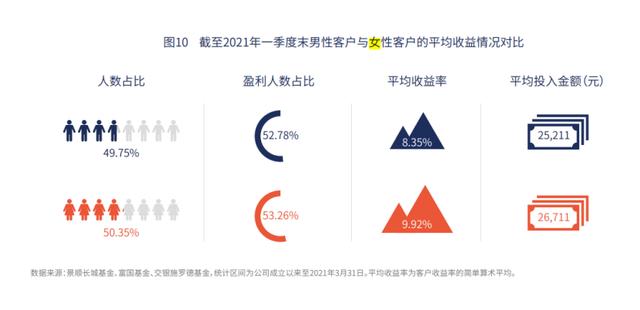 买基金真的可以赚钱吗(女性比男性更会买基金，老年人收益率超年轻人6倍，3个月是盈亏关键时点……基民赚钱数据大揭秘)