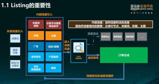 亚马逊listing优化技巧(亚马逊每天多少流量被废弃？Listing图片这样优化才有用)
