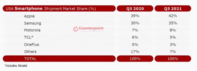 美国手机品牌排行榜(美国最新手机排行榜：苹果稳居第一，第二是在中国几乎消失的品牌)