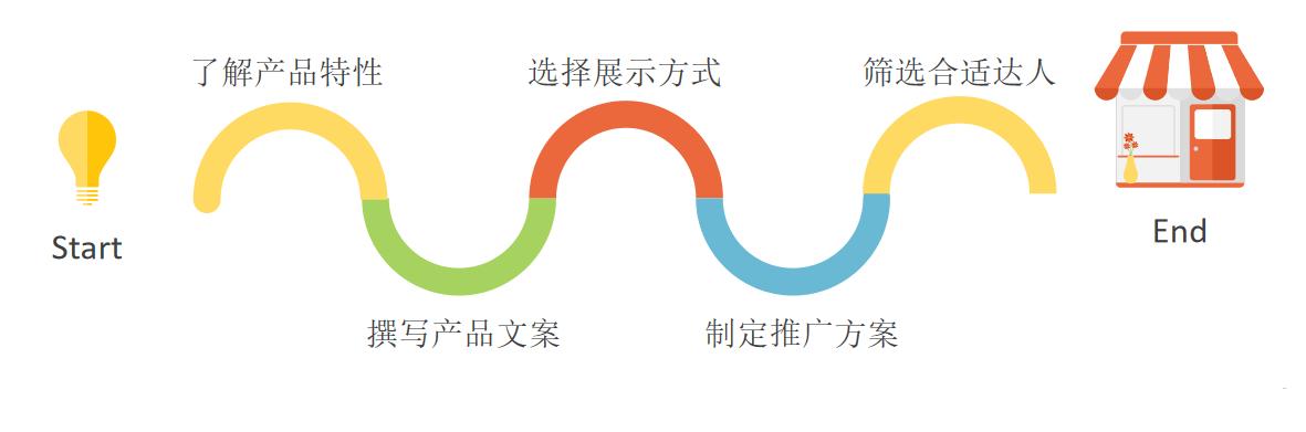 快手直播买货怎么操作(快手直播电商转化步骤：从展示商品特性到下单付款的5大步骤)