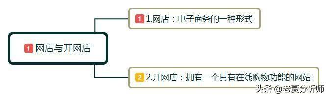 怎么开店做生意(网店怎么开？都需要什么？小白开店经营管理建议)