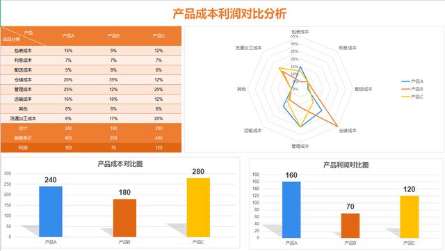 毛利率计算表格(110套成本核算表格模板，自带公式计算，可自动生成图表直接用)