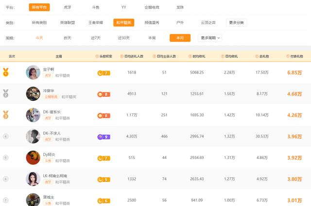 虎牙主播收入排行榜(和平精英主播月收入排行爆出：不求人仅仅第四，她第一)