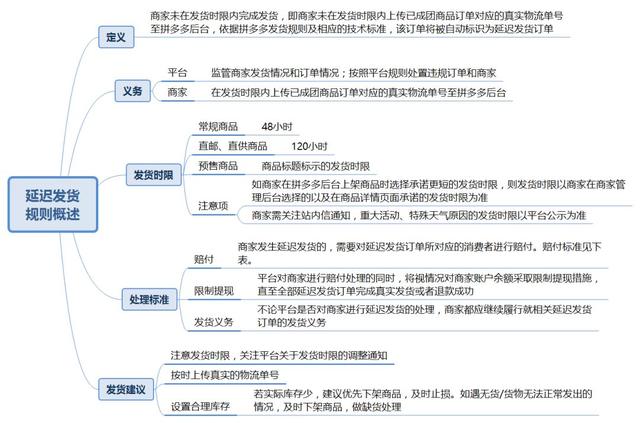 拼多多物流订阅是什么意思(拼多多延迟发货算小事？千万马虎不得)